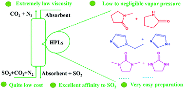 Graphical abstract: Homologue-paired liquids as special non-ionic deep eutectic solvents for efficient absorption of SO2