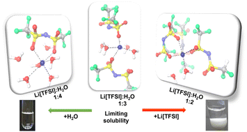 Graphical abstract: Water-in-salt electrolytes – molecular insights to the high solubility of lithium-ion salts