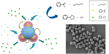 Graphical abstract: An ideal catalyst carrier: patchy nanoparticles with dual functional domains of substrate enrichment and catalysis
