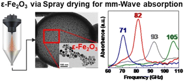 Graphical abstract: Facile synthesis of epsilon iron oxides via spray drying for millimeter-wave absorption