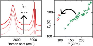 Graphical abstract: Retracted Article: Carbon content drives high temperature superconductivity in a carbonaceous sulfur hydride below 100 GPa