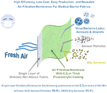 Graphical abstract: Ultrathin fluoroacrylic coating wrapped microporous non-woven fabrics as efficient air filtration membranes