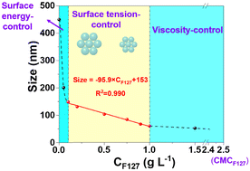 Graphical abstract: Kinetics-controlled regulation for homogeneous nucleation and growth of colloidal polymer and carbon nanospheres