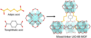 Graphical abstract: UiO-66 metal organic frameworks with high contents of flexible adipic acid co-linkers