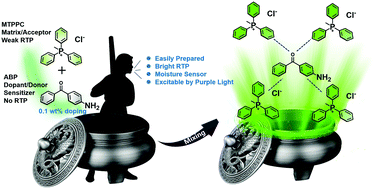 Graphical abstract: Enhancing room-temperature phosphorescence via intermolecular charge transfer in dopant-matrix systems