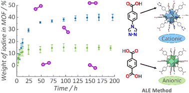 Graphical abstract: A cationic fcu-lanthanide MOF enhances the uptake of iodine vapour at room temperature