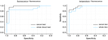 Graphical abstract: Dual-channel lanthanide-doped nanoprobe for reliable multi-signal ratiometric detection of H2S in whole blood