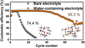 Graphical abstract: Modulating SEI formation via tuning the solvation sheath for lithium metal batteries