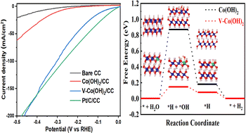 Graphical abstract: Phase transition in V-doped cobalt hydroxide for a superior alkaline hydrogen evolution reaction