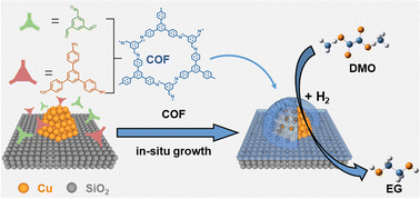 Graphical abstract: Surface deposition of 2D covalent organic frameworks for minimizing nanocatalyst sintering during hydrogenation