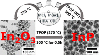 Graphical abstract: Anisotropic and hyperbranched InP nanocrystals via chemical transformation of in situ produced In2O3