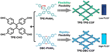 Graphical abstract: A rigidity–flexibility balance strategy enabling highly photoluminescent two-dimensional covalent organic framework nanosheets