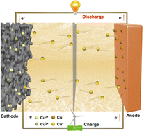 Graphical abstract: An aqueous copper battery enabled by Cu2+/Cu+ and Cu3+/Cu2+ redox conversion chemistry