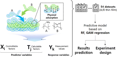 Graphical abstract: A small-data-driven model for predicting adsorption properties in polymeric thin films