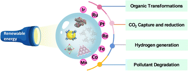 Graphical abstract: Development of heterogeneous photocatalysts via the covalent grafting of metal complexes on various solid supports