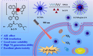 Graphical abstract: AIE-active iridium(iii) complex integrated with upconversion nanoparticles for NIR-irradiated photodynamic therapy