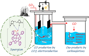 Graphical abstract: Synergism between iron porphyrin and dicationic ionic liquids: tandem CO2 electroreduction–carbonylation reactions