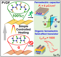 Graphical abstract: Facile fabrication of ferroelectric poly(vinylidene fluoride) thin films with pure γ phase