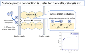 Graphical abstract: Quantitative investigation of CeO2 surface proton conduction in H2 atmosphere