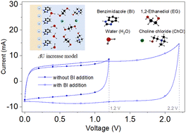 Graphical abstract: Ferroelectric benzimidazole additive-induced interfacial water confinement for stable 2.2 V supercapacitor electrolytes exposed to air