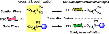 Graphical abstract: Translating solution to solid phase glycosylation conditions