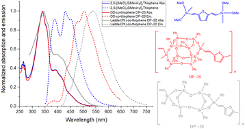 Graphical abstract: Unconventional conjugation in macromonomers and polymers