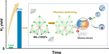 Graphical abstract: Harvesting mechanical energy induces piezoelectric polarization of MIL-100(Fe) for cocatalyst-free hydrogen production