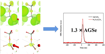 Graphical abstract: Bridging oxygen atoms in trigonal prism units driven strong second-harmonic-generation efficiency in Sr3Ge2O4Te3