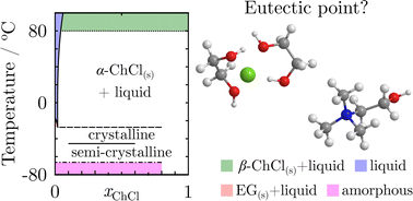 Graphical abstract: The eutectic point in choline chloride and ethylene glycol mixtures