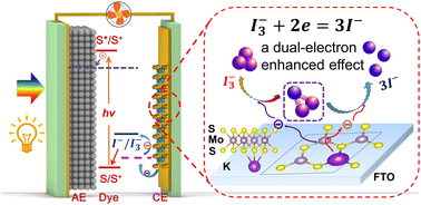 Graphical abstract: Dual-electron-enhanced effect in K-doped MoS2 few layers for high electrocatalytic activity as the counter electrode in dye-sensitized solar cells