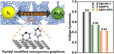 Graphical abstract: Low-voltage-hysteresis aluminum–sulfur battery with covalently functionalized mesoporous graphene