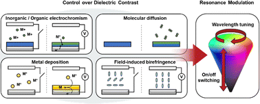 Graphical abstract: Active modulation of reflective structural colors