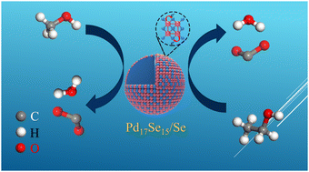 Graphical abstract: Pd17Se15 alloy on Se spheres with a high anti-poisoning ability for alcohol fuel electrooxidation