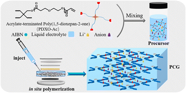 Graphical abstract: In situ-prepared poly(ether-ester)-based gel polymer electrolytes for high-performance lithium metal batteries