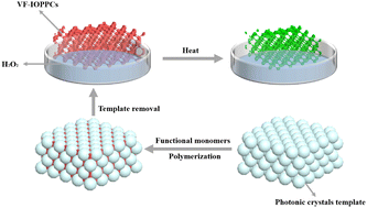 Graphical abstract: Novel polymer-based thermoresponsive photonic crystal sensors with broad wavelength shifts