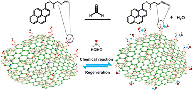 Graphical abstract: A zero-carbon emission chemical method to remove gaseous formaldehyde at room temperature by a renewable aminooxy-functionalized graphene composite