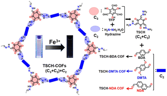 Graphical abstract: Covalent organic frameworks constructed step by step using a [(C3 + C2) + C2] strategy toward fluorescence detection of Fe3+
