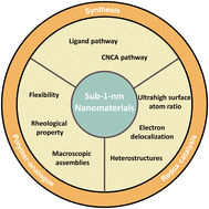 Graphical abstract: Recent progress of sub-1 nm nanomaterials: synthesis, polymer-analogue properties and applications in redox catalysis