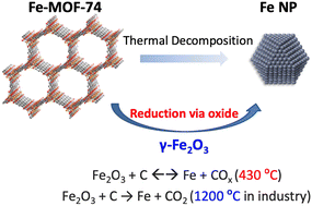 Graphical abstract: Discovery of a low-temperature Fe2O3 reduction route to Fe with carbon via Fe-MOF-74 decomposition