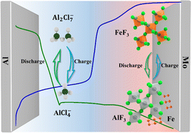 Graphical abstract: Porous FeF3/MWCNTs composite cathode promoting high performance aluminum storage