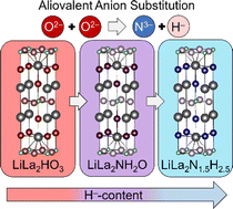 Graphical abstract: Aliovalent anion substitution as a design concept for heteroanionic Ruddlesden–Popper hydrides