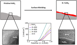 Graphical abstract: Surface nitriding to improve the catalytic performance of FeNi3 for the oxygen evolution reaction