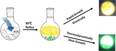 Graphical abstract: Manipulating the inorganic motif by kinetic control of antimony halide organic–inorganic hybrid materials for larger Stokes shift and significantly enhanced quantum efficiency