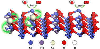 Graphical abstract: Ce-induced regulation of electron density enhanced the catalytic activity of Co-Mn oxides for water oxidation