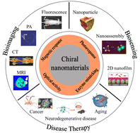 Graphical abstract: Chiral nanomaterials for biosensing, bioimaging, and disease therapies