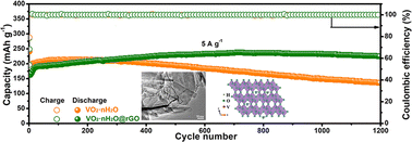 Graphical abstract: VO2·0.26H2O nanobelts@reduced graphene oxides as cathode materials for high-performance aqueous zinc ion batteries