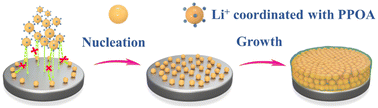 Graphical abstract: Phenylphosphonic acid as a grain-refinement additive for a stable lithium metal anode