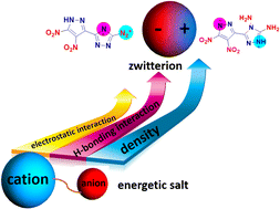 Graphical abstract: An advanced primary explosive and secondary explosive based on a zwitterionic pyrazole–triazole derivative