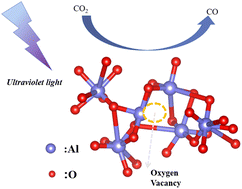 Graphical abstract: Development of γ-Al2O3 with oxygen vacancies induced by amorphous structures for photocatalytic reduction of CO2