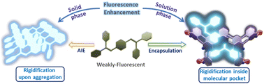 Graphical abstract: Fluorescence enhancement via structural rigidification inside a self-assembled Pd4 molecular vessel